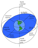 Why are the celestial equator and ecliptic offset from each other?