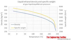 ethanol density and specific weight