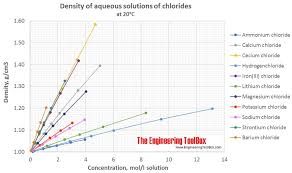 Density Of Aqueous Solutions Of Inorganic Chlorides