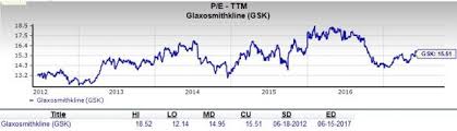 Should Value Investors Pick Glaxosmithkline Gsk Stock Now