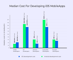 Location of the app developer one of the major factors affecting the cost is the location of the developers. How Much Does It Cost To Hire A Programmer For An App In 2021