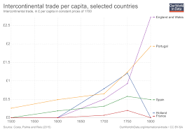 Trade And Globalization Our World In Data