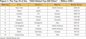 2020 global top 500 cities