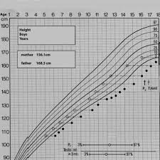 Growth Chart Of The Affected Boy Iii 3 Adult Height Of