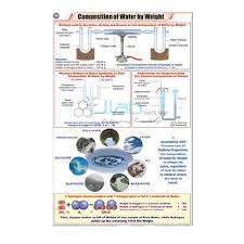 Composition Of Water By Weight Chart India Composition Of