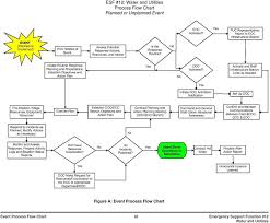Contents Process Flowchart Planned Or Unplanned Event