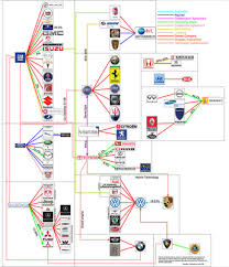 Who Owns The Car Companies Cool Infographics