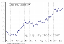 Aflac Inc Nyse Afl Seasonal Chart Equity Clock