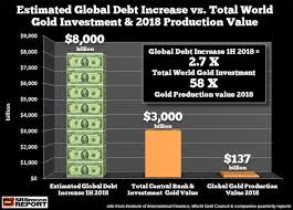 Global Debt Increase 2018 Vs Gold Investment Must See