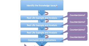 Tok essay titles      may                                        TheoryofKnowledge  toktutor    Mar     Summary reflections on all the TOK  Essay Prescribed Titles    