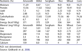 grain amaranth and other cereals