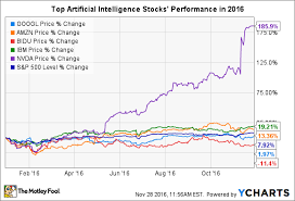 How Top Artificial Intelligence Stocks Are Performing In