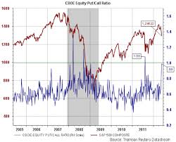Equity Put Call Ratio Approaching 1 0 Investing Com