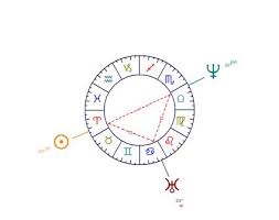 Astrological Figures And Composed Aspects