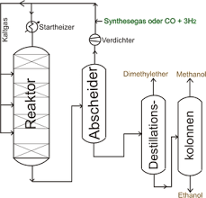 Methanol is a primary liquid petrochemical made from renewable and nonrenewable fossil fuels containing carbon and hydrogen. Methanol Chemie Schule