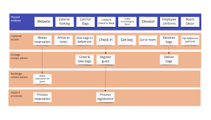 service blueprint guide with examples