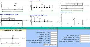 Calculator For Slope And Deflection Of Cantilever In 2019