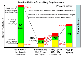 Traction Batteries For Ev And Hev Applications