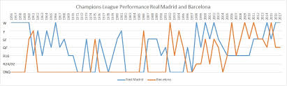 I Made A Simple Chart Showing How Real Madrid And Barcelona