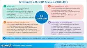 Regulations & standards for iso 14971 risk management design controls & risk management.risk management plan template in accordance with the requirements of iso 14971:2019. 5 Key Changes In Iso 14971 2019 Exeed