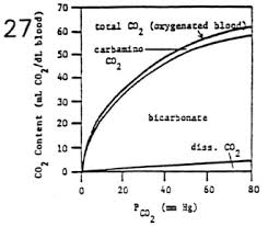 Carbon Dioxide Gas Transport Charles L