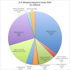 Blood On Americans Hands Us Provides Israel Weapons Used On