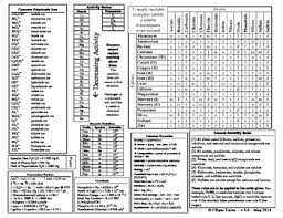 Chemistry Reference Chart V 3 1 May 2016