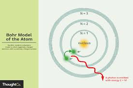 bohr model of the atom overview and