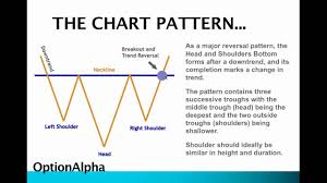How To Trade Inverse Head And Shoulders Chart Patterns Youtube