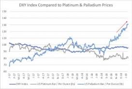 Taking A Closer Look At The Platinum Palladium Price Spread