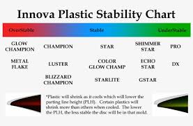 Com Innova Plastics Overview Innova Disc Plastics Chart