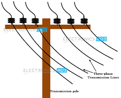 As you can see, the potential difference (voltage) between any two wires and the centre (neutral) is 230v but the potential difference between this is what is meant by 3 phase generation. Three Phase Wiring