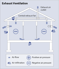 Whole House Ventilation Department Of
