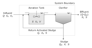 Diagram Of Activated Sludge Process