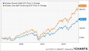 The Great American Small Cap Scam Ishares Core S P Small