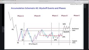 Wyckoff analytics offers a carefully sequenced wyckoff method educational curriculum designed to lead you to trading mastery. After Much Thought Looks Like Wyckoff Distribution Schematic 1 For Bitstamp Btcusd By Wyckoffmode Tradingview