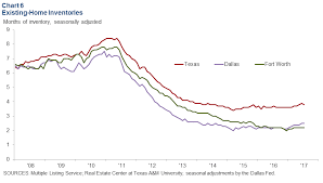 Dallas Fort Worth Economic Indicators Dallasfed Org