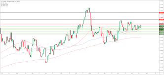 Usd Cad Technical Analysis 1 3400 Target Hit Post Us Retail