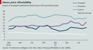 Housing Affordability Deteriorates