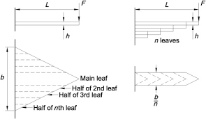 leaf springs an overview