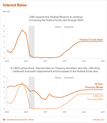 Projections Of Interest Rates Congressional Budget Office