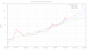 Bitcoin Pop Ethereum Rate Chart