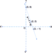 Draw The Graph Of The Equation 3x Y