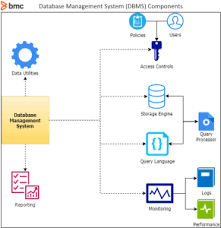 dbms database management systems