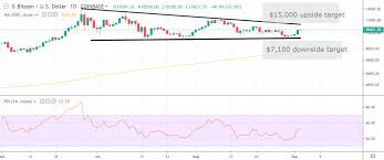 Escaping The Bitcoin Price Triangle Btc Dominance Highest