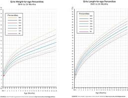 Preemie Growth Chart Baby Boy Weight During Pregnancy Charts