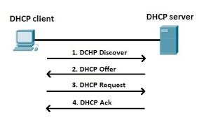 Dhcp Dns