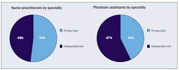 the number of nurse pracioners and