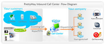 Inbound Call Centre Flow Diagram Photo Studio Studio