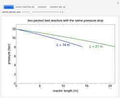 Pressure Drop In A Packed Bed Reactor